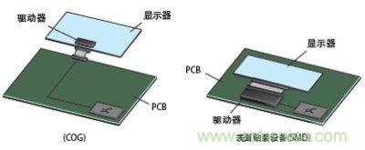 LCD模塊的成本對比