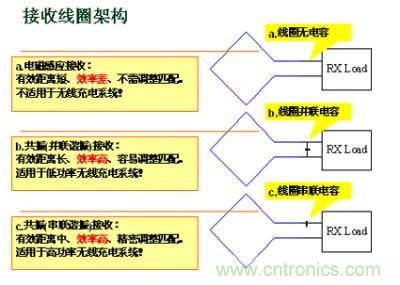 接收線圈架構(gòu)