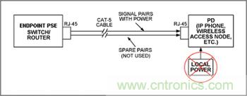 對端點(diǎn)PSE和PD設(shè)備來說，電源是通過信號線對分配的