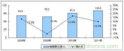 2008－2011年全球MEMS傳感器市場規(guī)模及增長