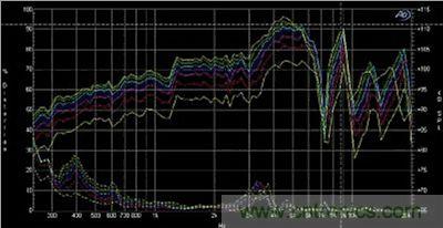 揚(yáng)聲器+音箱頻率響應(yīng)以及信號(hào)電平失真
