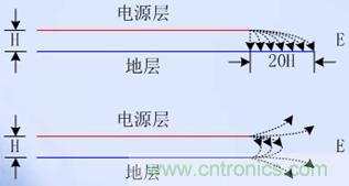 電源平面應(yīng)相對(duì)于其相鄰地平面內(nèi)縮