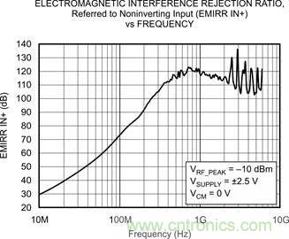 OPA333、EMRR IN+ 與頻率的關(guān)系