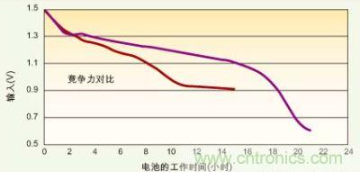 能在低壓模式下工作的電源管理IC(紫色)可比傳統(tǒng)DC/DC轉(zhuǎn)換器(紅色)多提供6個多小時的電池使用壽命