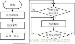 監(jiān)測節(jié)點(diǎn)程序流程