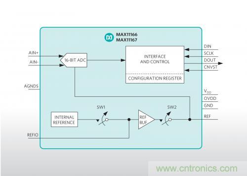 Maxim推出業(yè)內(nèi)最小的雙極性、超擺幅ADC