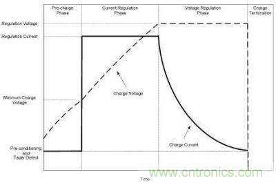 鋰離子電池化學技術充電曲線