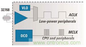 對(duì)于MCU的電源效率而言，兩個(gè)時(shí)鐘比一個(gè)更好