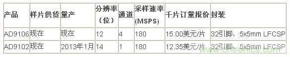 報價、供貨與配套產(chǎn)品