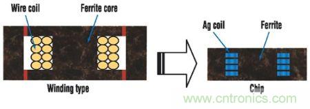 圖5：繞線線圈電感和芯片電感的橫截面示意圖