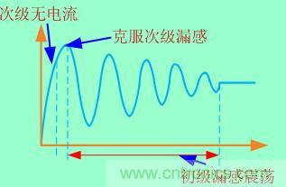 加入clamped電路等于把這個(gè)過(guò)程拉長(zhǎng)，電壓應(yīng)力也就減小了