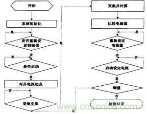 主程序流程圖