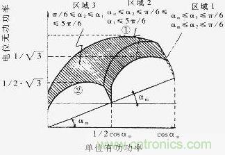 Q=f（P）曲線，恒定的工作區(qū)域