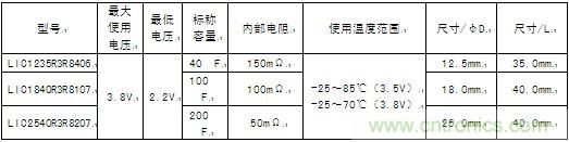 這次商品化的圓筒型鋰離子電容器的產(chǎn)品系列具體如下。