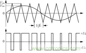 三角波與逆變器開(kāi)關(guān)控制波形