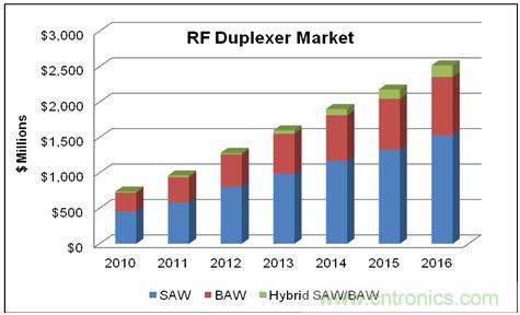 在WCDMA的增長(zhǎng)和LTE網(wǎng)絡(luò)部署的帶動(dòng)下，蜂窩終端的射頻雙工器的市場(chǎng)將在2016年達(dá)到25億美元
