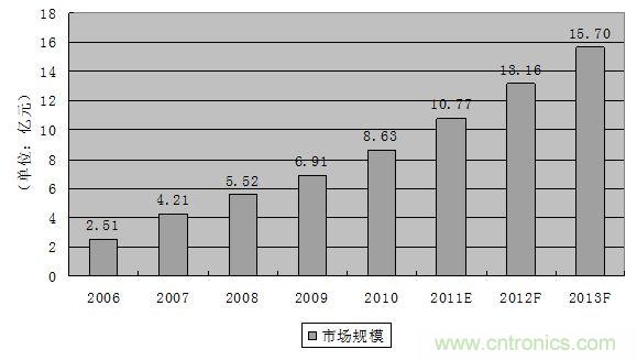 圖3：2006-2013年中國軌道交通連接器市場規(guī)模發(fā)展趨勢與預(yù)測