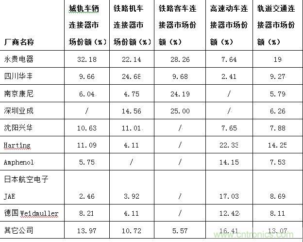 圖6：中國車用連接器主要供應(yīng)商細(xì)分市場份額分布