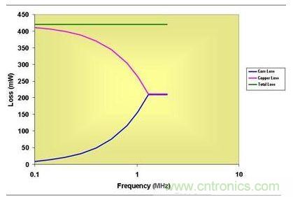 0.5 MHz以上，磁芯損耗大大降低了有效傳導(dǎo)損耗
