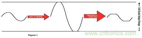 放大信號為削波增加 THD，然后降低輸出產生特定峰值到峰值電壓的更平均功率