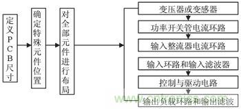 PCB抗干擾布局設計流程