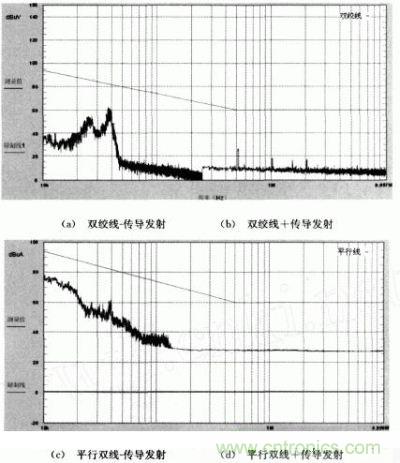 雙絞線和平行雙線傳導(dǎo)發(fā)射強度