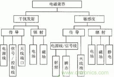 電磁兼容的內容