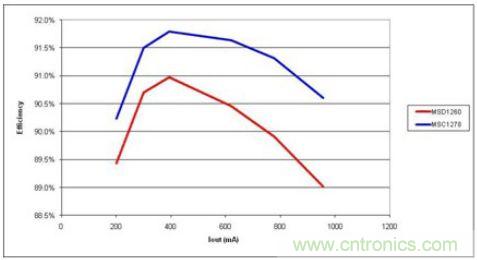 由于更少的電流，高漏電感(MSC1278)產(chǎn)生更高的效率