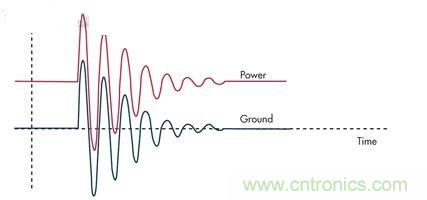 圖3：通過限壓器將大的浪涌電流注入到地將引起PCB地的反彈，并表現(xiàn)為連接電感的一個函數(shù)。