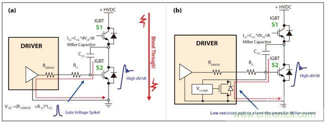 圖4：IGBT因米勒電容造成的寄生導(dǎo)通(a)，主動(dòng)式米勒箝位可以對(duì)寄生米勒電流進(jìn)行分流(b)
