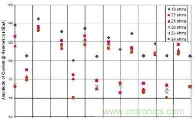 選用不同的終端匹配電阻時(shí)，有用信號(hào)諧波電流的幅度與頻率的關(guān)系