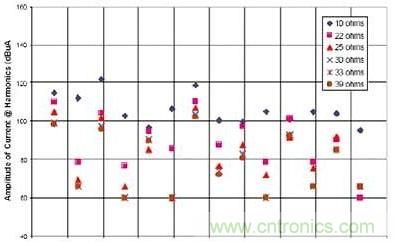選用不同的終端匹配電阻時(shí)，有用信號(hào)諧波電流的幅度與頻率的關(guān)系（1~2GHz）