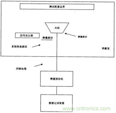 輻射發(fā)射的車輛基本測試布置