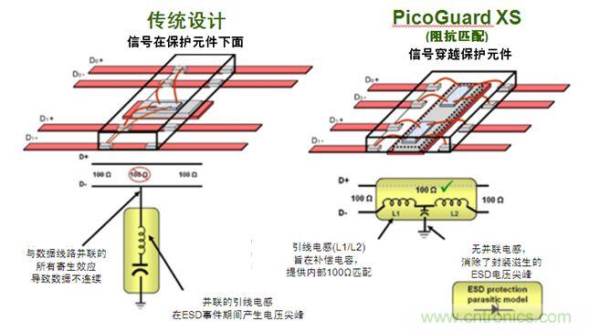 圖2：傳統(tǒng)ESD保護(hù)設(shè)計(jì)方法與PicoGuard XS比較。