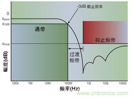 圖3：單端低通濾波器特性