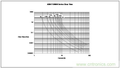 時(shí)間/電流特性曲線最好地描繪了保險(xiǎn)絲的過(guò)載性能，供設(shè)計(jì)師選用保險(xiǎn)絲規(guī)格時(shí)主要的參考