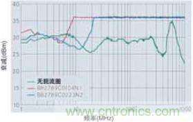 CAN總線處的射頻抗擾性得到加強(qiáng)，扼流圈的應(yīng)用大大增加了抗擾度