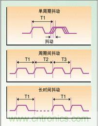 單周期、周期間、長時間抖動