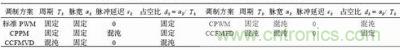 四種混沌調制模式