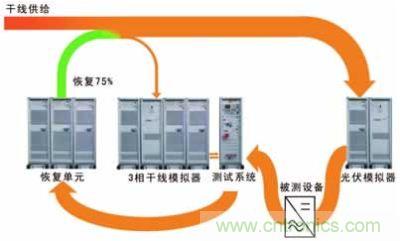 太陽(yáng)能逆變器測(cè)試系統(tǒng)的設(shè)計(jì)。測(cè)試系統(tǒng)包括含有干線模擬單元的干線部分，一個(gè)光伏模擬器和一個(gè)功率恢復(fù)單元