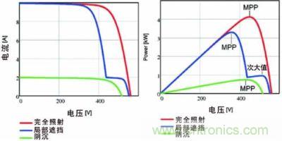 電流/電壓曲線如上面的圖所示，下面的圖畫的是功率特性曲線，該曲線具有最大功率點(diǎn)和由局部遮擋效應(yīng)產(chǎn)生的次大值