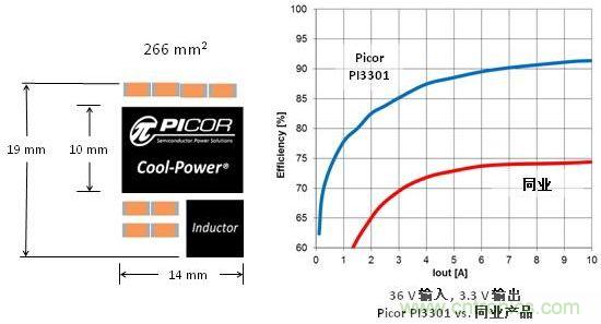 圖3：Picor Cool-Power尺寸大小和與同行產(chǎn)品轉換效率對比