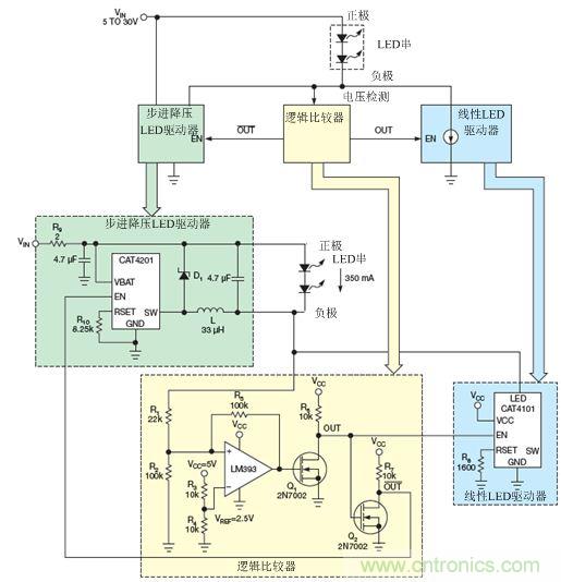 LM393比較器監(jiān)測(cè)LED串的低側(cè)電壓，并使能降壓穩(wěn)壓器(CAT4201)或線性穩(wěn)壓器(CAT4101)