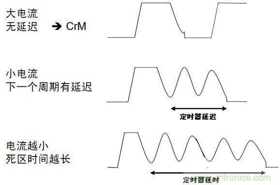 帶定時(shí)器死亡區(qū)時(shí)間控制的CCFF架構(gòu)