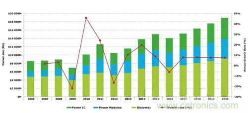 IGBT市場增長趨勢(shì)將放緩