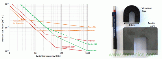 用作頻率函數(shù)的不同芯材的電感器大小，以及與 Vitroperm 和鐵氧體磁芯的大小比較