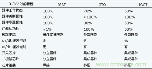 IGBT與集成門極換流晶閘管IGCT對(duì)比