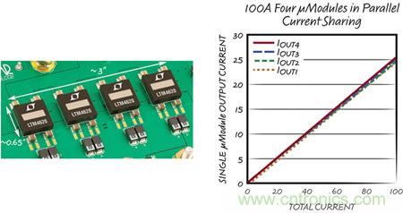 8 相、4 個(gè) µModule 穩(wěn)壓器可擴(kuò)展至 100A的設(shè)計(jì)