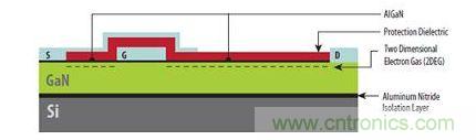 圖1：硅基GaN器件具有與橫向型DMOS器件類似的非常簡單結(jié)構(gòu)，可以在標(biāo)準(zhǔn)CMOS代工廠制造。