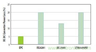 圖6：對三種流行的負載點轉(zhuǎn)換器和采用EPC1014 EPC1015 GaN晶體管開發(fā)的轉(zhuǎn)換器在VIN=12V和VOUT=1V、電流為5A和開關(guān)頻率為600kHz時的功率損失比較